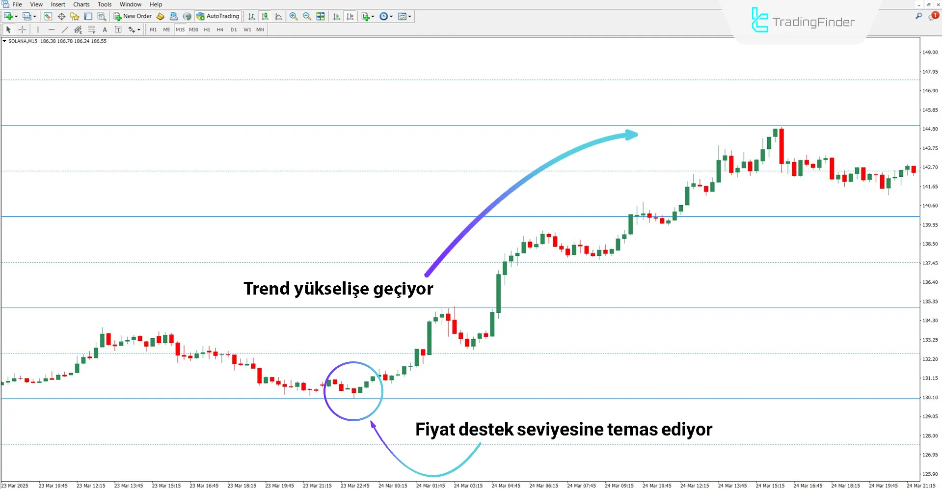 Yükseliş trendi koşullarında Sweet Spots göstergesi