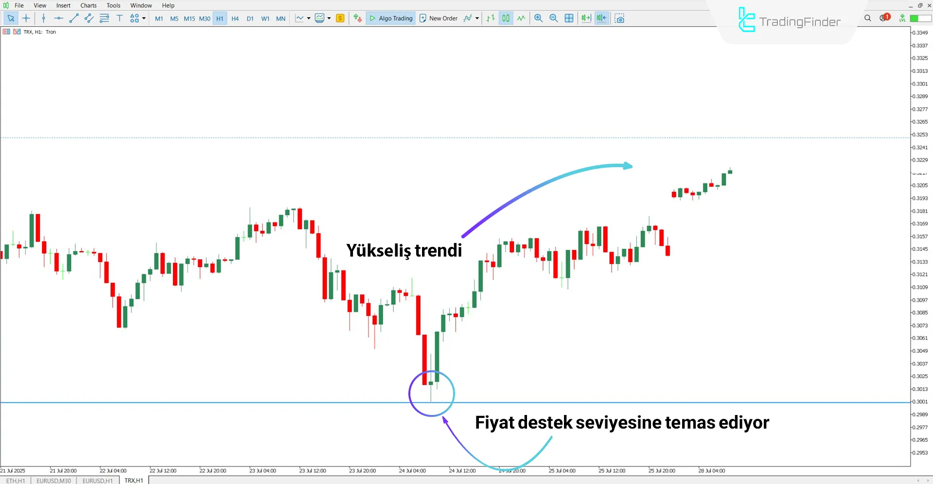 Sweet Spots Göstergesi MT5 için İndir – Ücretsiz – [TradingFinder] 1
