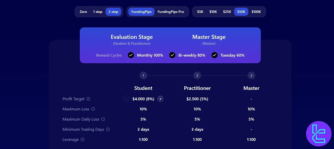 FundingPips 2 adımlı meydan okuma bilgileri