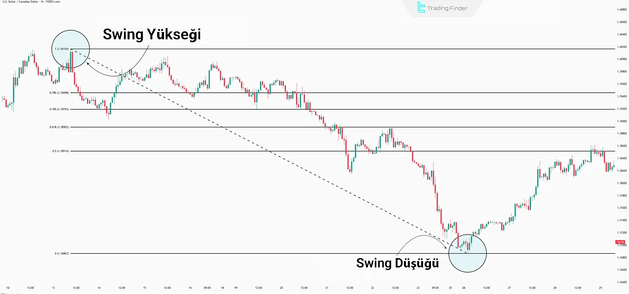 Fiyat grafiğinde Fibonacci’nin çizilmesi