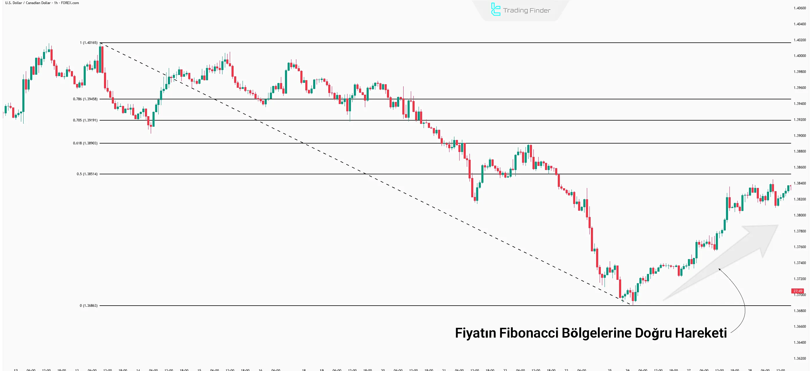 Fiyatın Fibonacci seviyelerine doğru hareketi