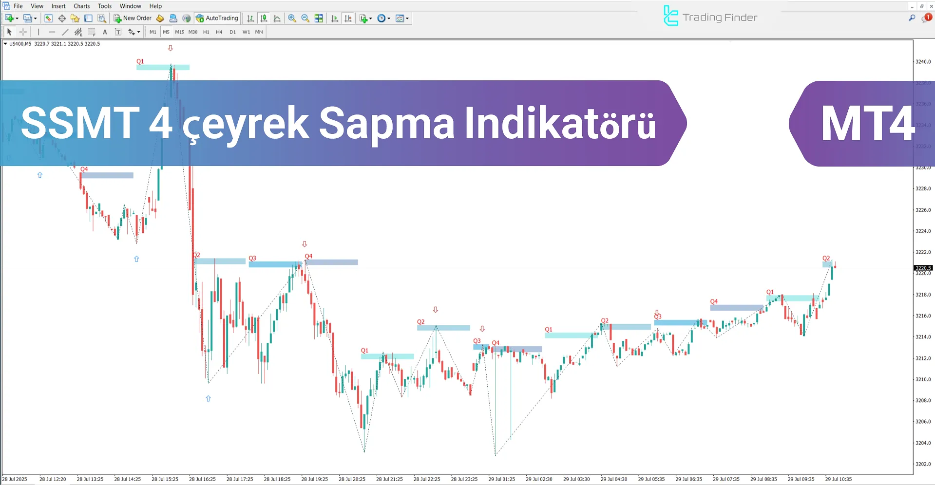 SSMT 4 Çeyrek Sapma Göstergesi MT4 – Ücretsiz İndirme [TradingFinder]