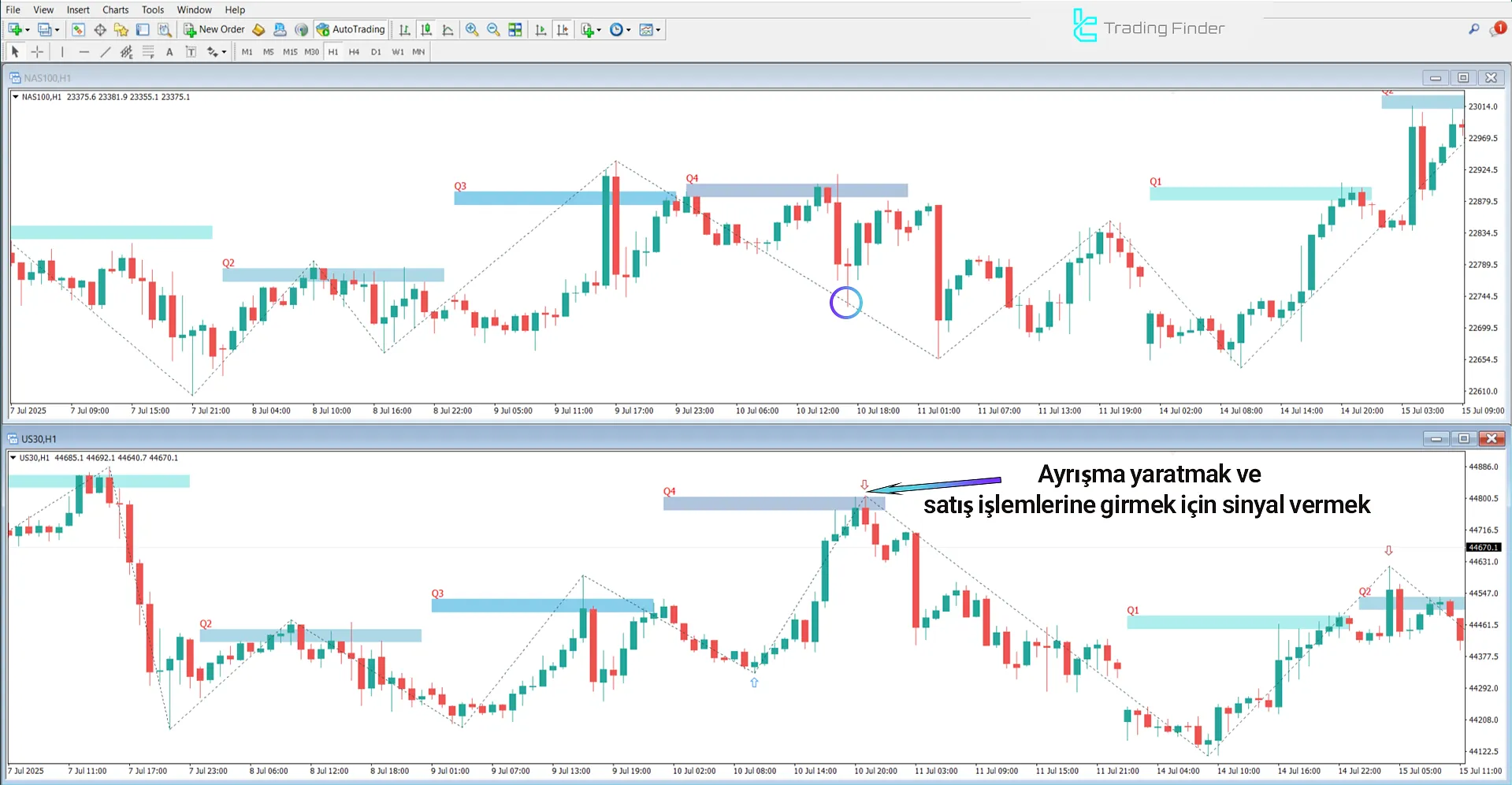 SSMT 4 Quarter Divergence Düşüş Trend Koşulları
