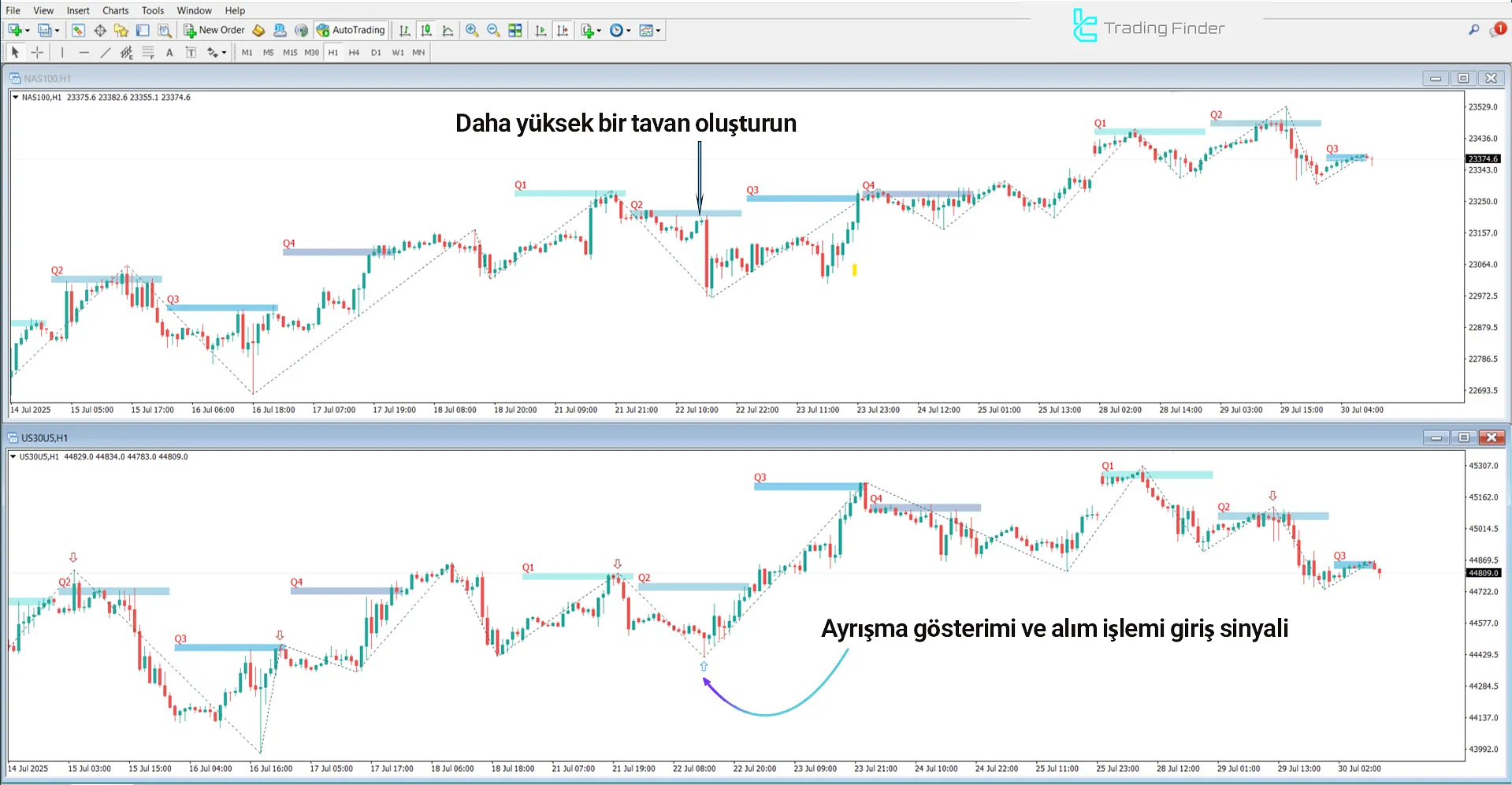 SSMT 4 Quarter Divergence Yükseliş Trend Analizi