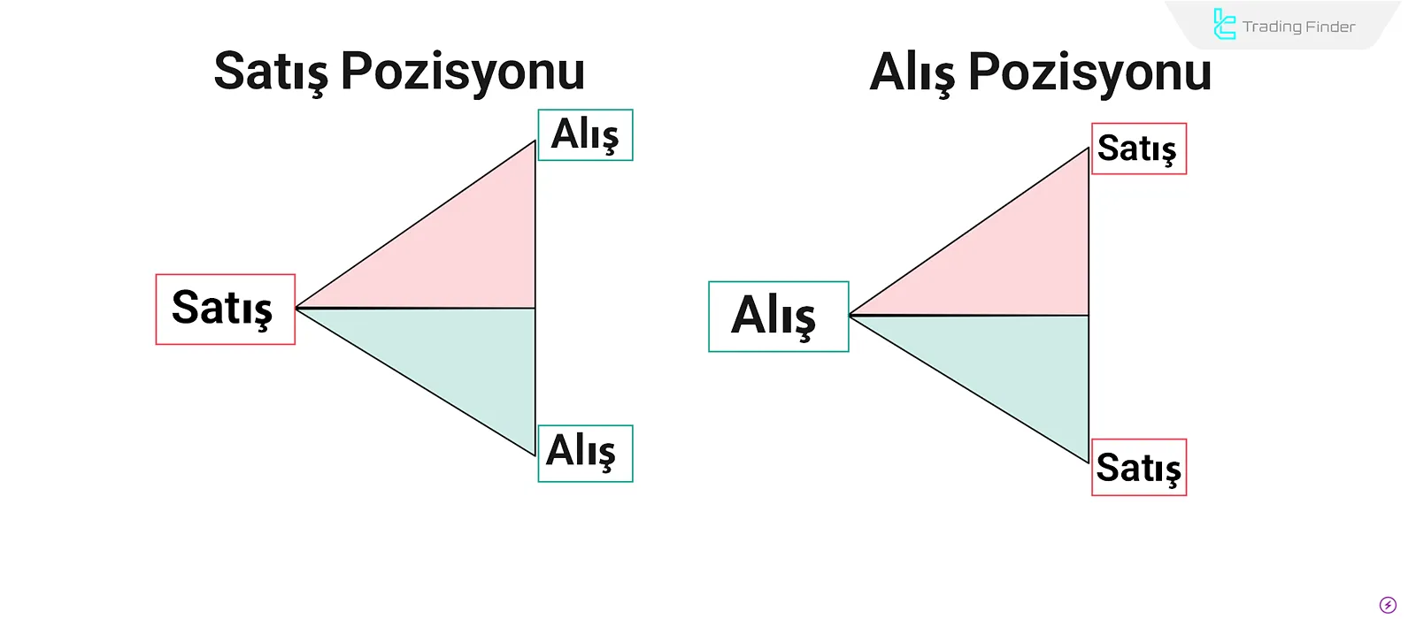 Long ve Short pozisyon