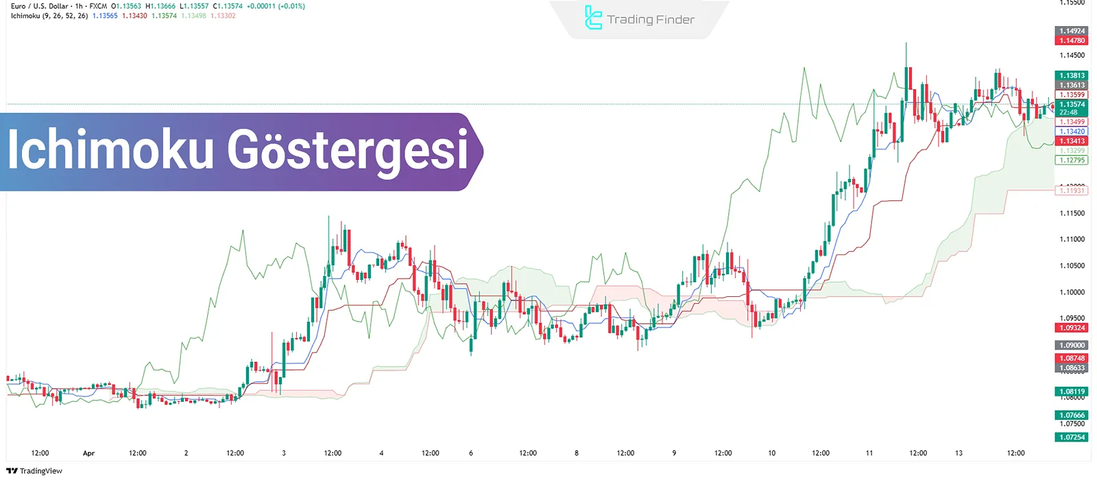 Ichimoku Nedir? Tenkan-sen, Kijun-sen, Chikou Span, Senkou Span A & B
