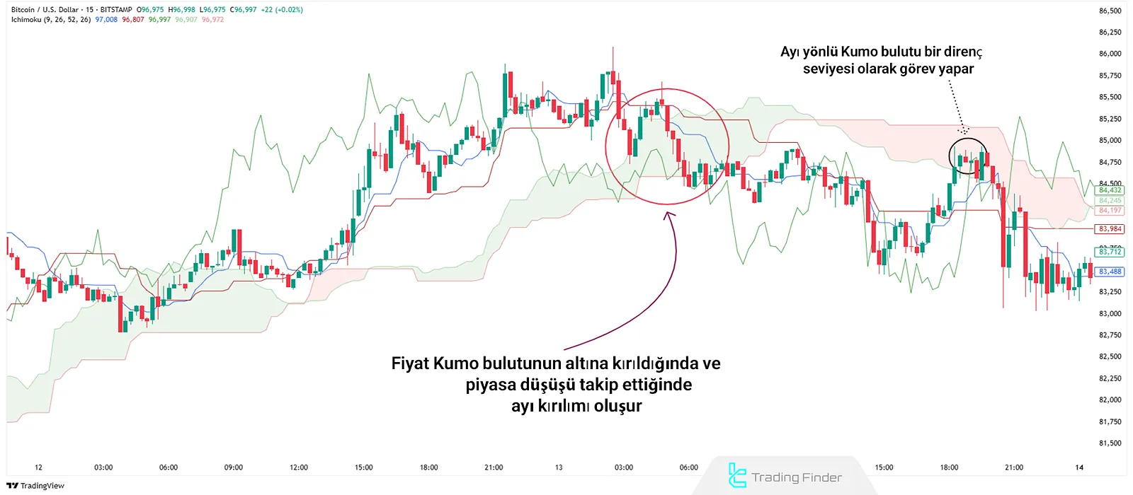 İchimoku'da fiyatın Kumo bulutunu aşağı kırması