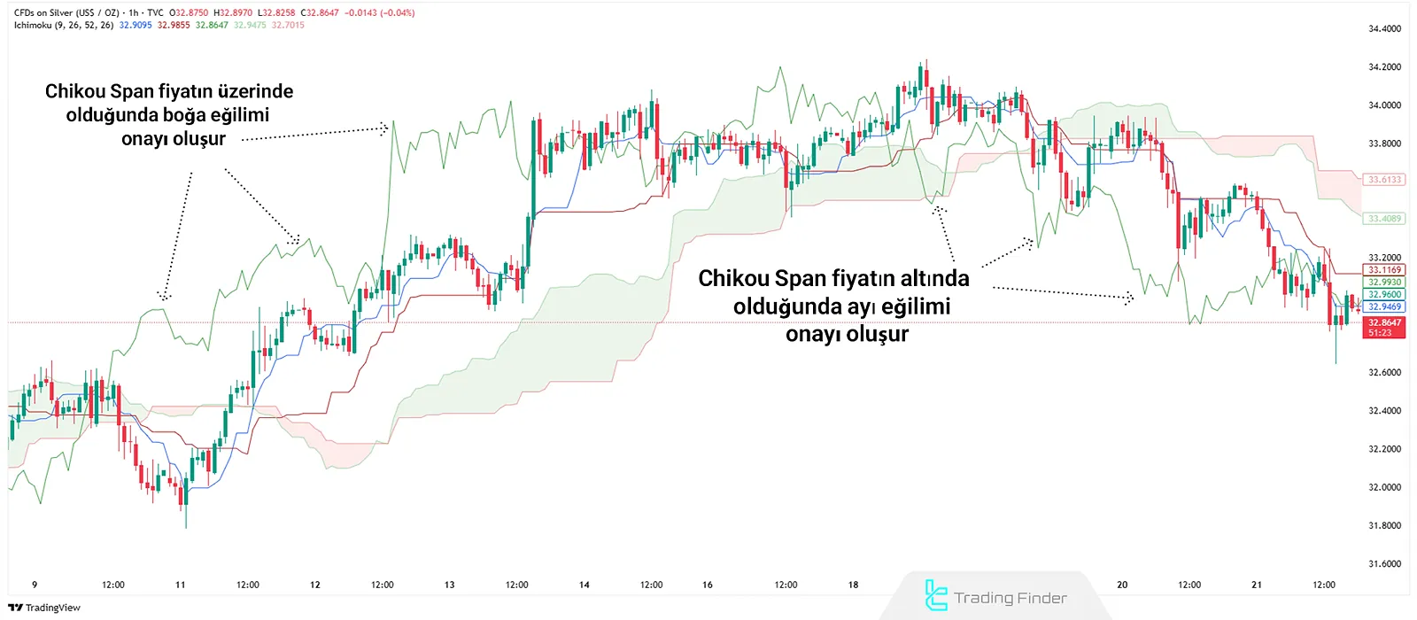 İchimoku teknik analizinde Chikou Span