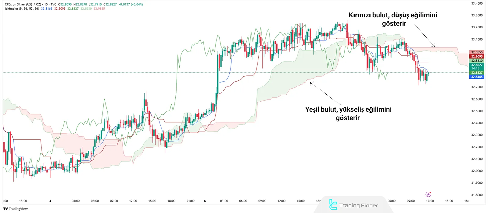 Ichimoku'da yükseliş ve düşüş bulutları