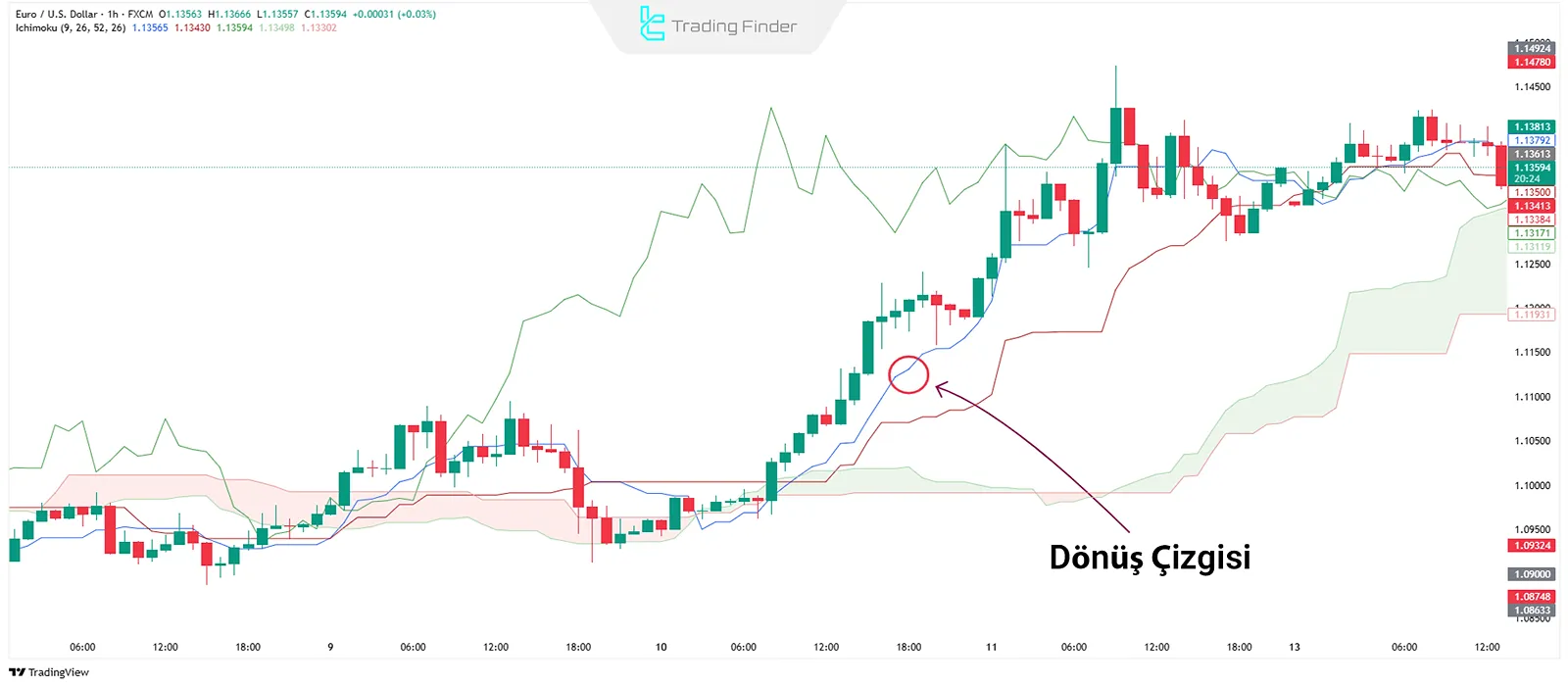 Ichimoku'da Tenkan-sen