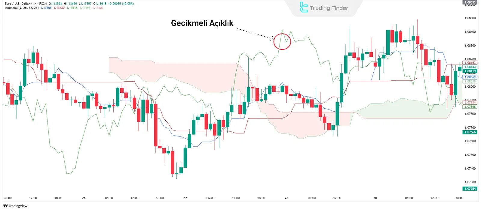 Ichimoku'da Chikou Span