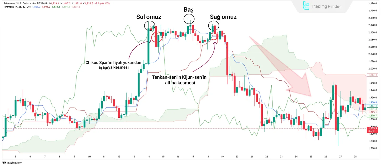 Fiyat hareketi ve İchimoku kombinasyonu