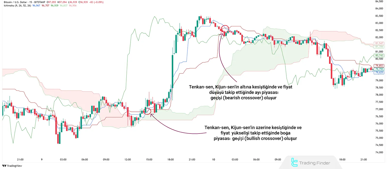 İchimoku'da Tenkan-sen ve Kijun-sen çaprazı