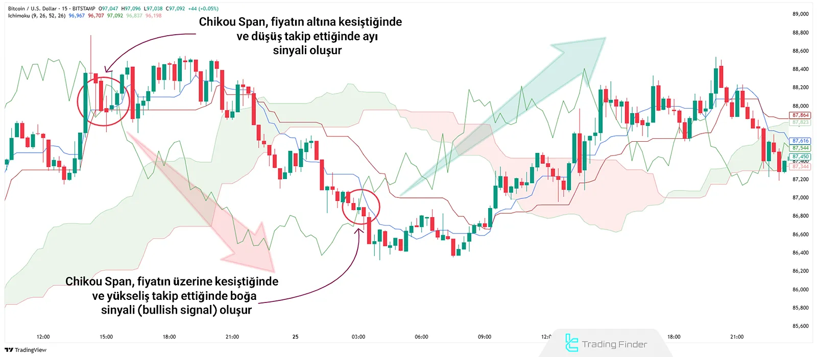 İchimoku'da Chikou Span ve fiyat çaprazı