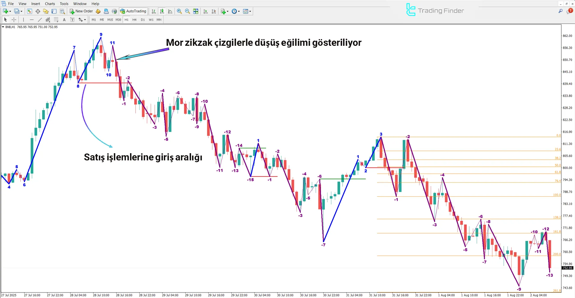 Road Map V04 Göstergesinde Satış Sinyali