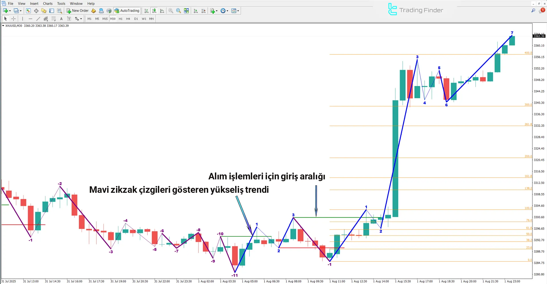 Road Map V04 Göstergesinde Yükseliş Trend Analizi