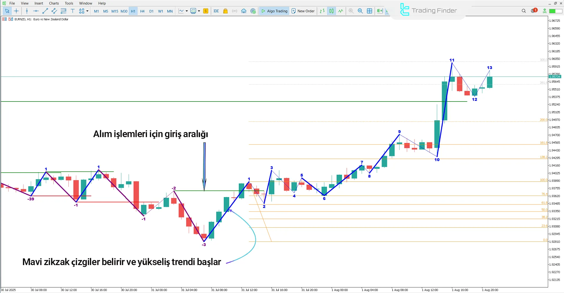 Road Map V04 Göstergesinde Yükseliş Trend Koşulları