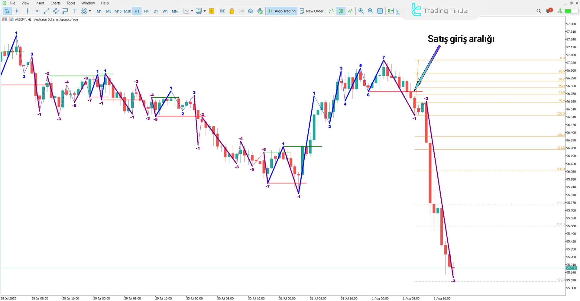 Road Map V04 Göstergesinde Düşüş Trend Koşulları