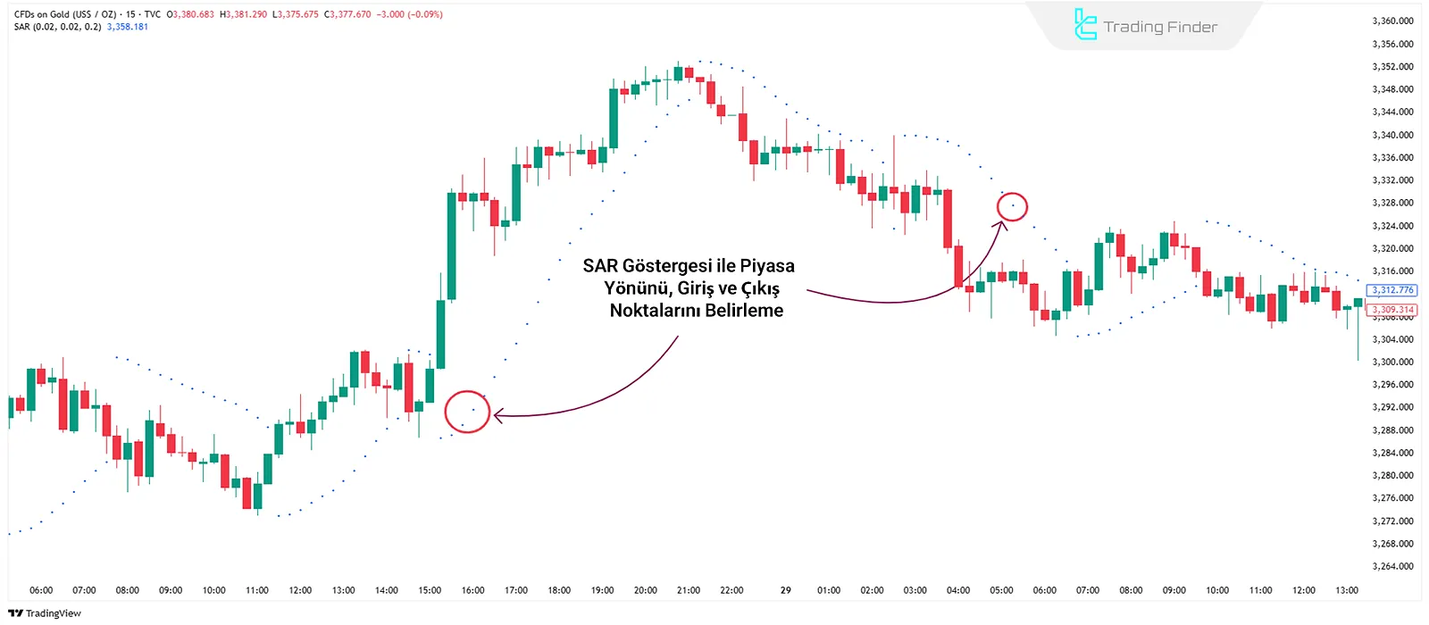 Trend Göstergelerinde Parabolik SAR Göstergesi