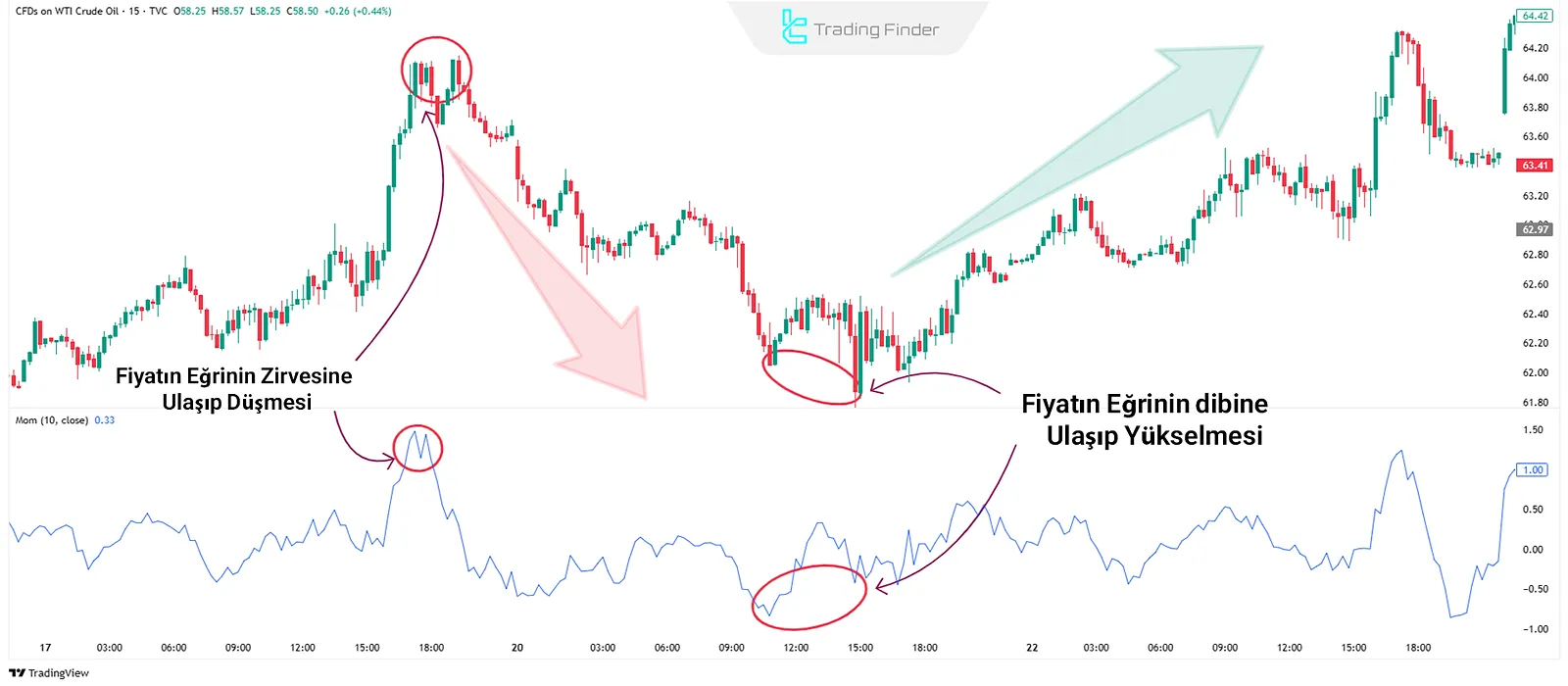 Momentum Osilatörü