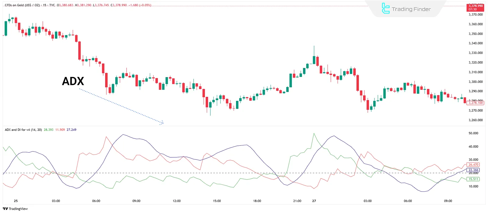 Ortalama Yön İndeksi (ADX)