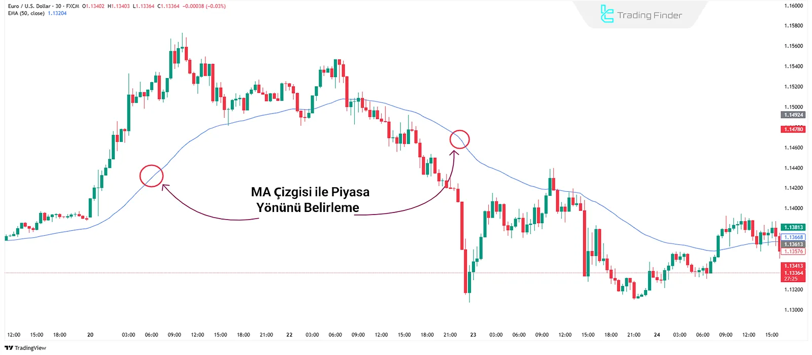 Trend Göstergelerinde Hareketli Ortalama (MA) Göstergesi