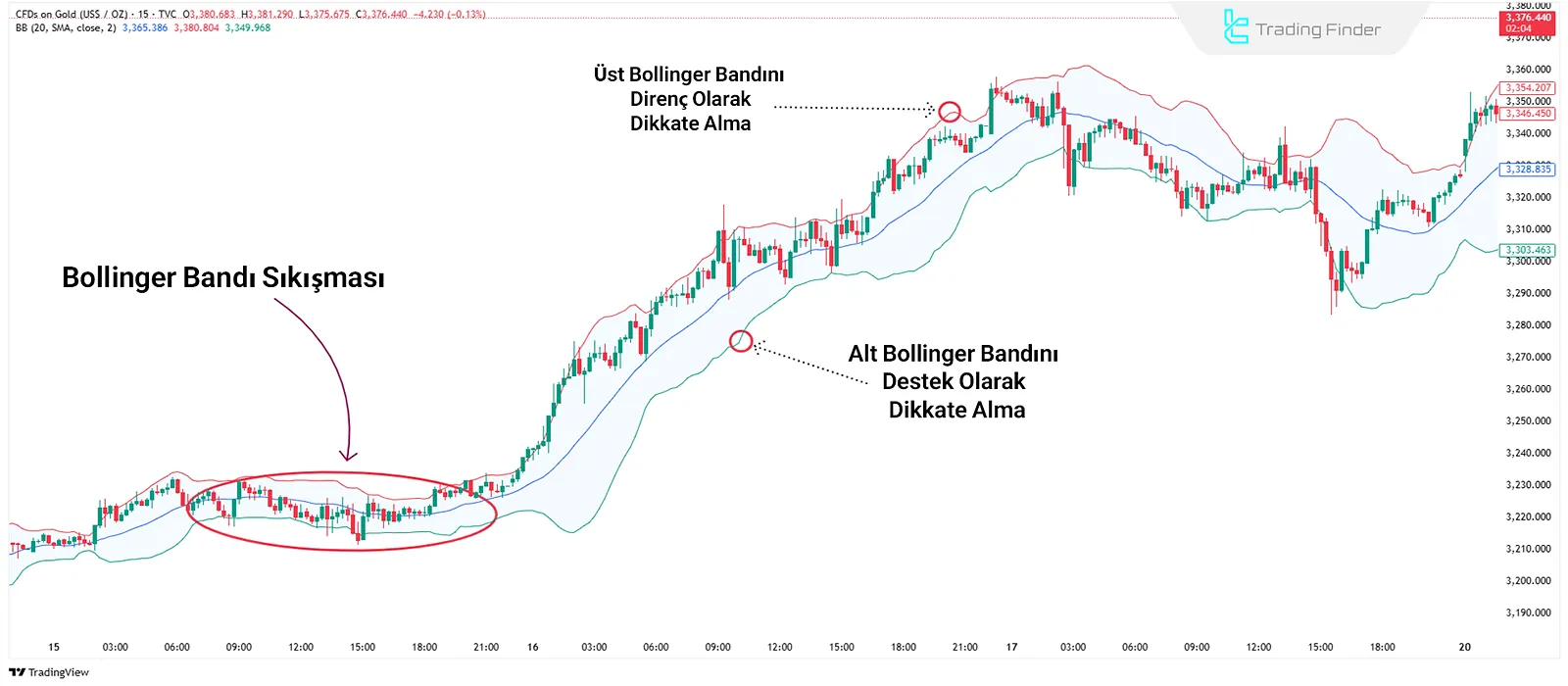 Bollinger Bantları Göstergesi