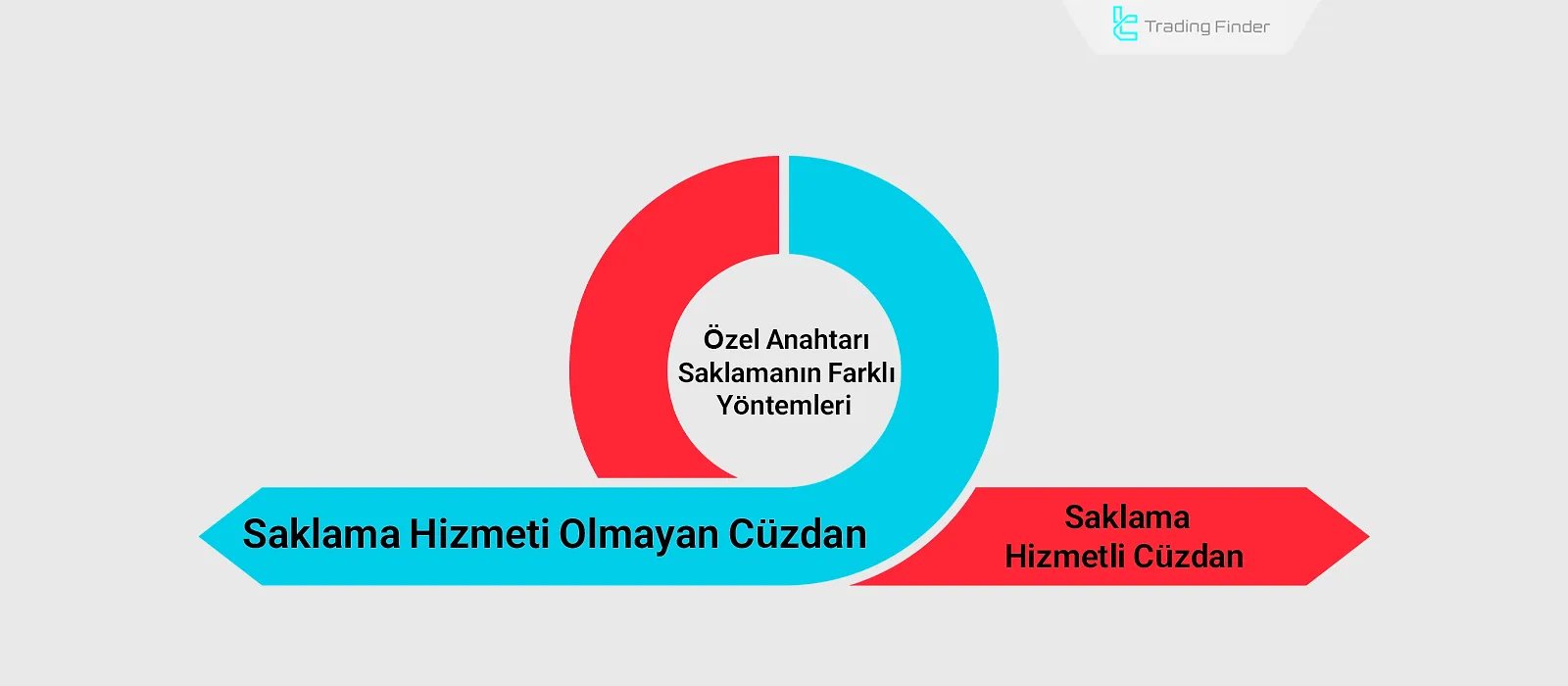 Saklama Hizmetli ve Saklama Hizmeti Olmayan Cüzdanlar