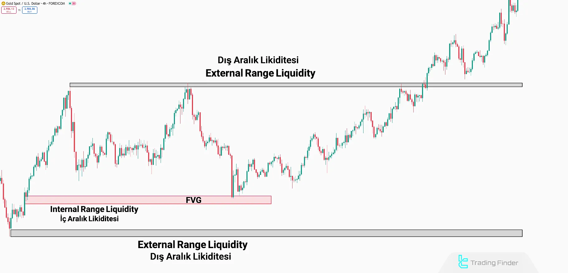 Dış Aralık Likiditesi (ERL) veya Eski Zirve ve Dipler