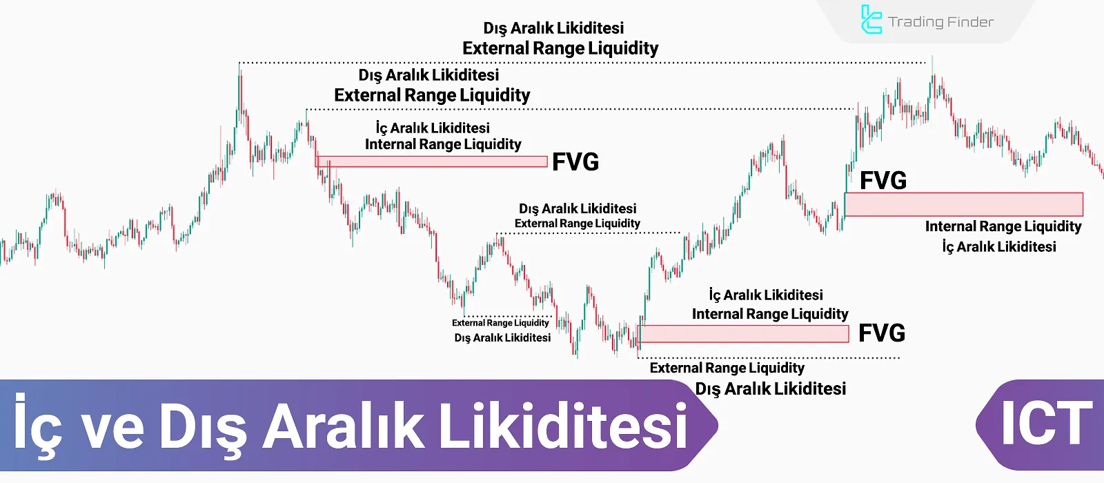 ICT İç ve Dış Aralık Likiditesi – IRL ve ERL’yi Öğrenin