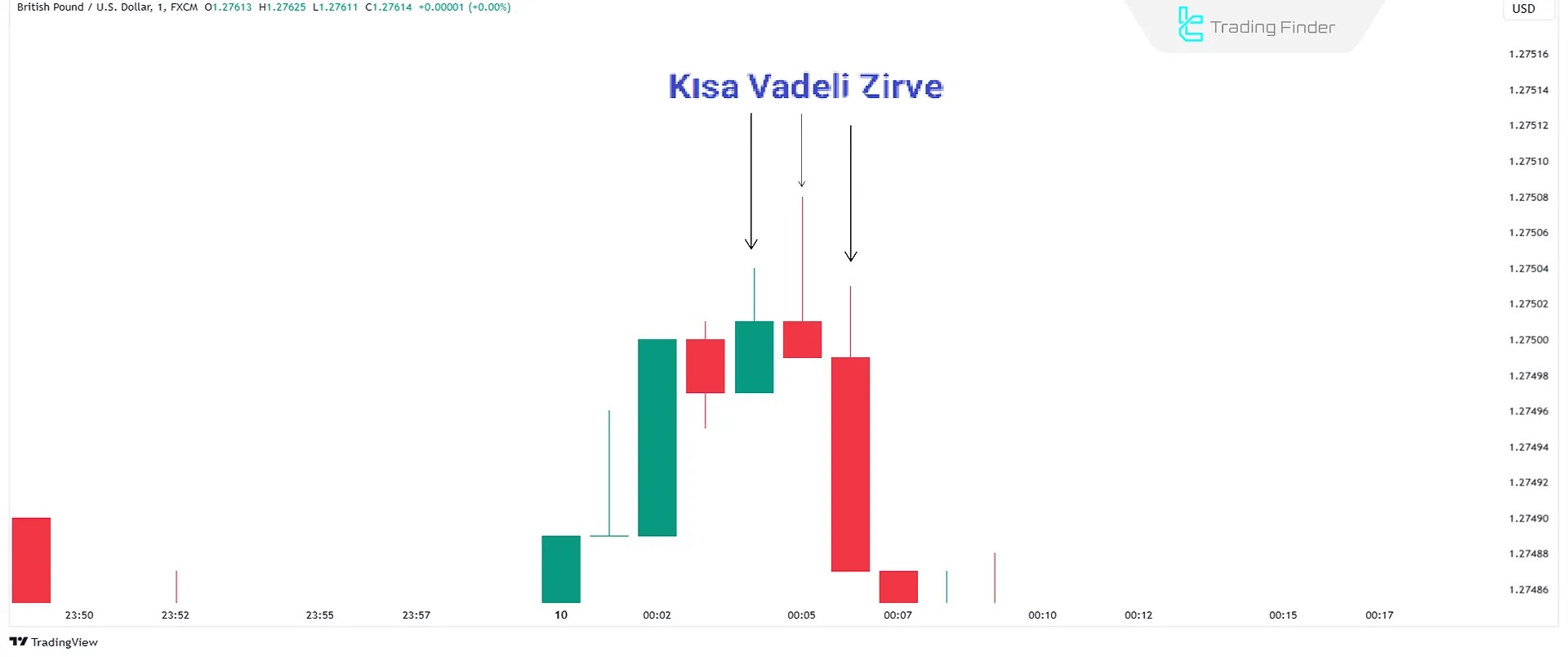 Kısa Vadeli Zirve – STH, Gelişmiş Piyasa Yapısı ICT'de