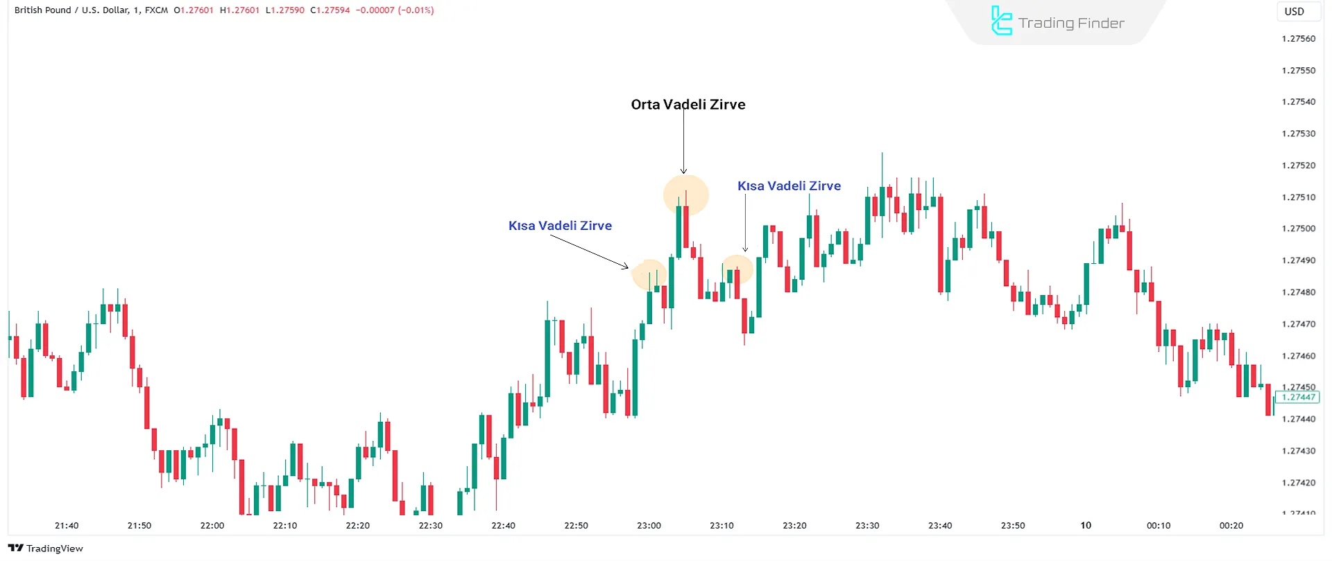 Orta Vadeli Zirve – ITH, Gelişmiş Piyasa Yapısı'nda