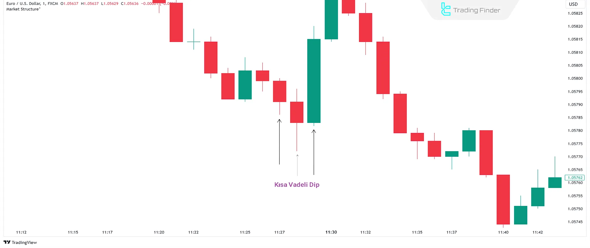 Kısa Vadeli Dip – STL, Gelişmiş Piyasa Yapısı'nda