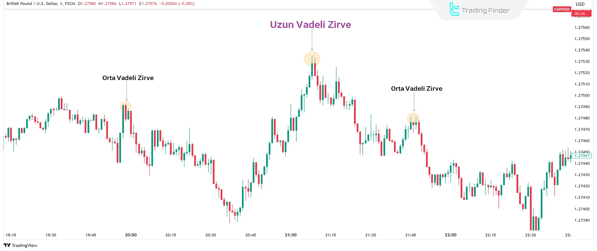 Uzun Vadeli Zirve – LTH, Gelişmiş Piyasa Yapısı'nda