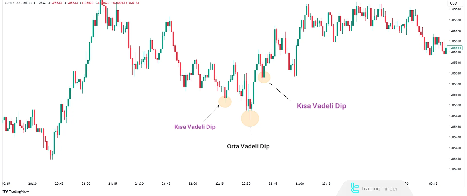 Orta Vadeli Dip – ITL, Gelişmiş Piyasa Yapısı'nda