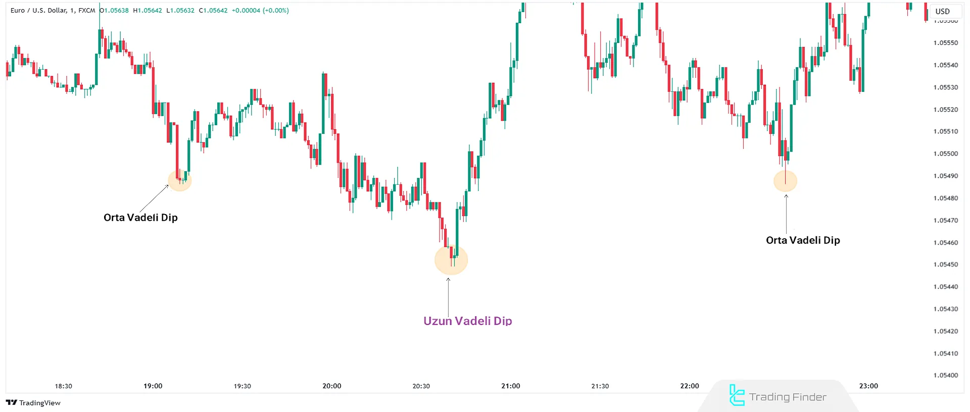 Uzun Vadeli Dip – LTL, Gelişmiş Piyasa Yapısı ICT'de
