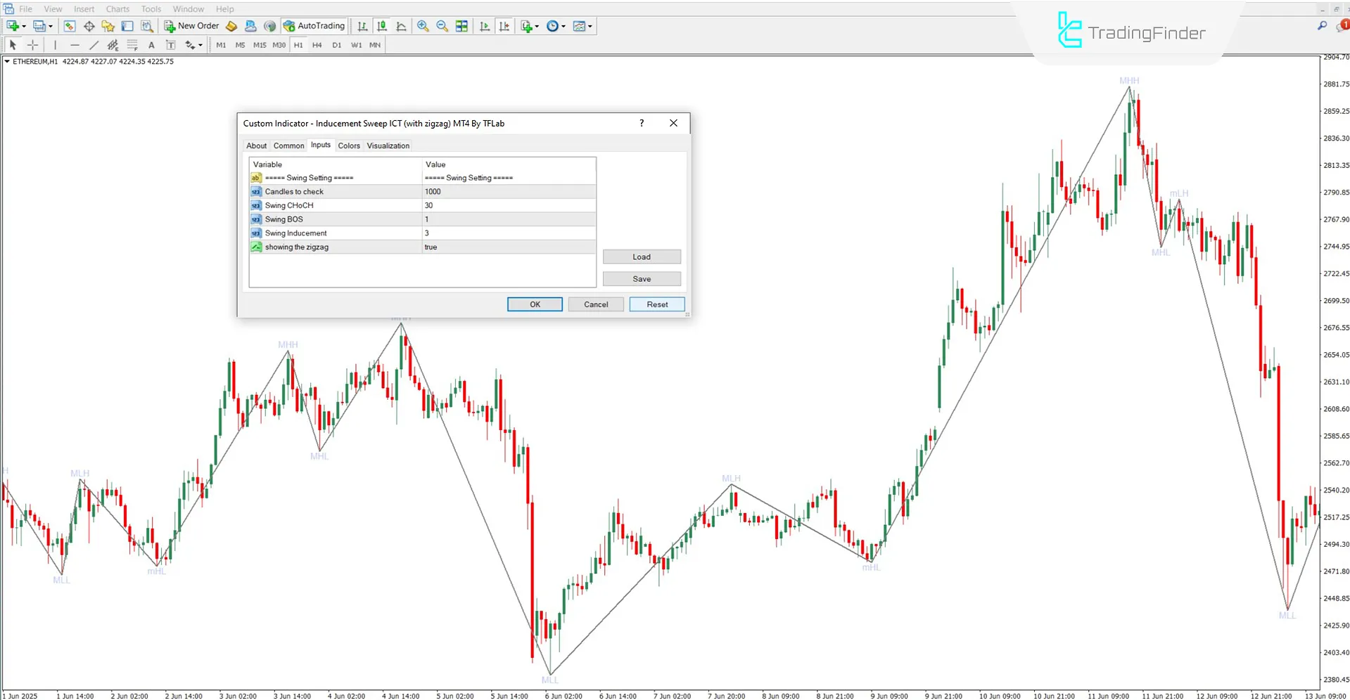 Piyasa Yapısı ve Likidite Süpürmesi ile Zigzag göstergesinin ayarları