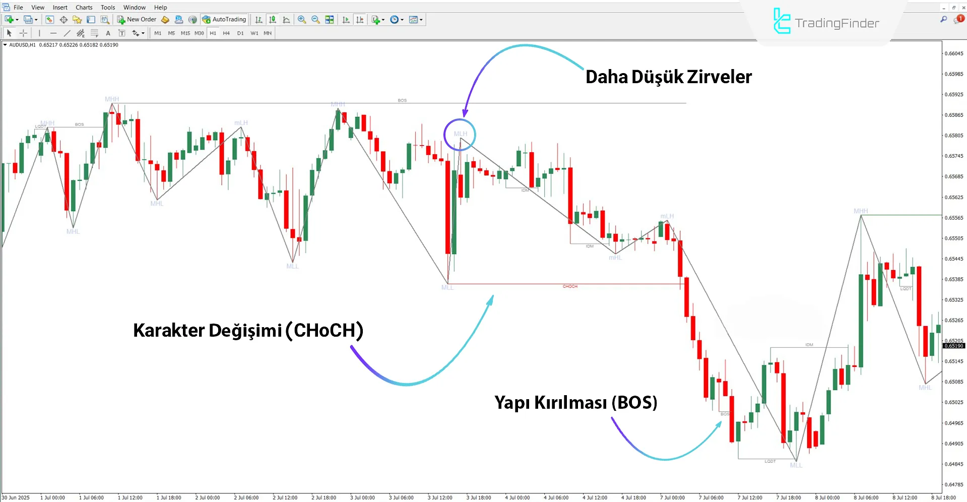 Piyasa Yapısı ve Likidite Süpürmesi ile Zigzag göstergesiyle yükseliş trendinin analizi