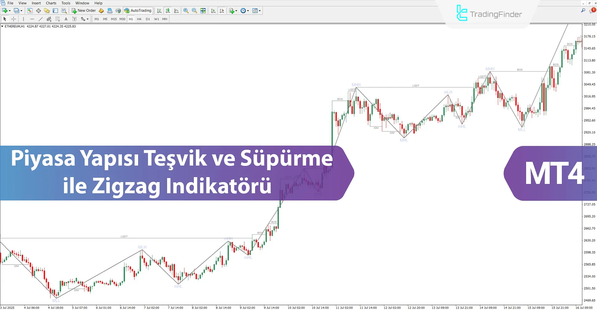 Piyasa Yapısı Teşvik ve Süpürme ile Zigzag MT4 İndir – Ücretsiz – [TFlab]