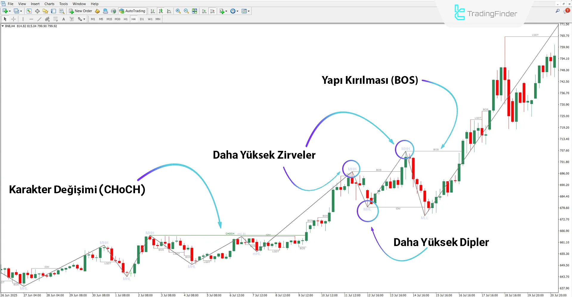 Piyasa Yapısı ve Likidite Süpürmesi ile Zigzag göstergesiyle yükseliş trendinin incelemesi