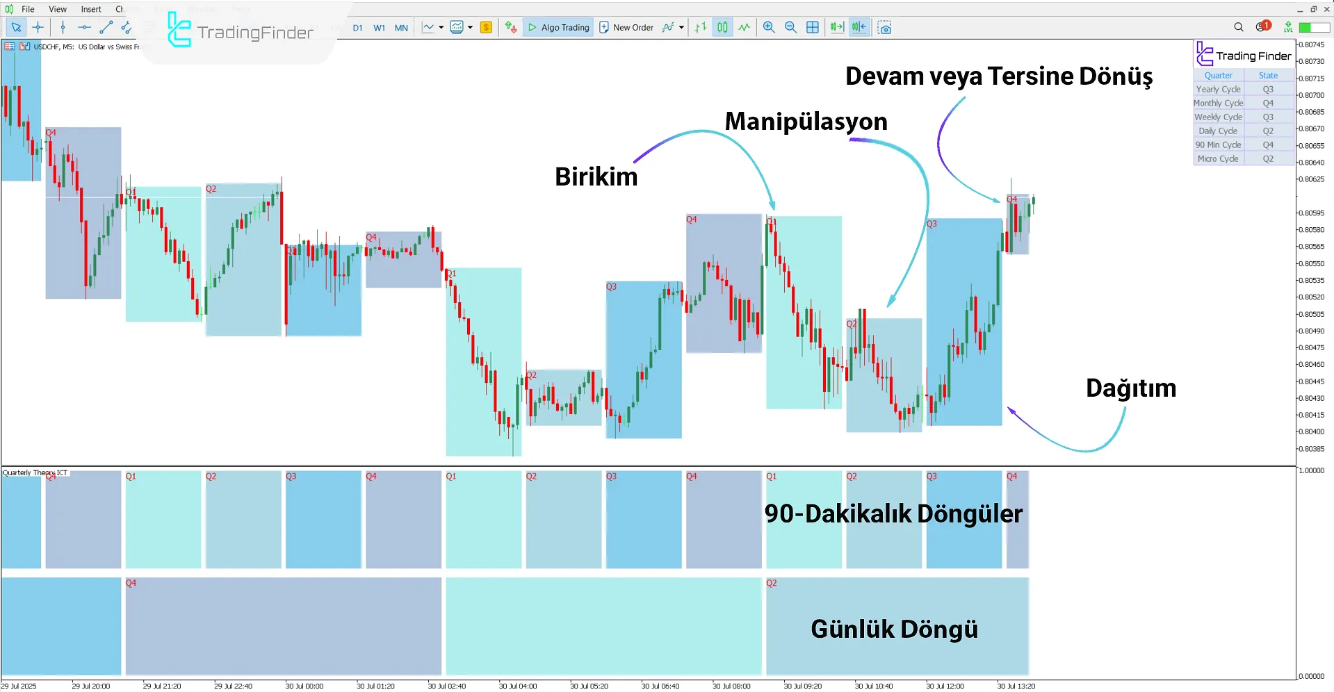 Quarterly Theory ICT 01 Göstergesi ile yükseliş trendi analizi