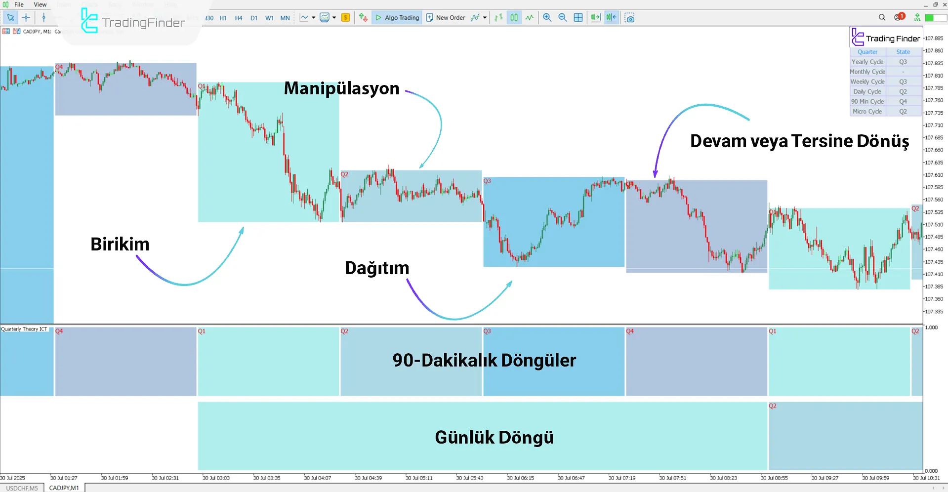 Quarterly Theory ICT 01 Göstergesi ile düşüş trendi incelemesi