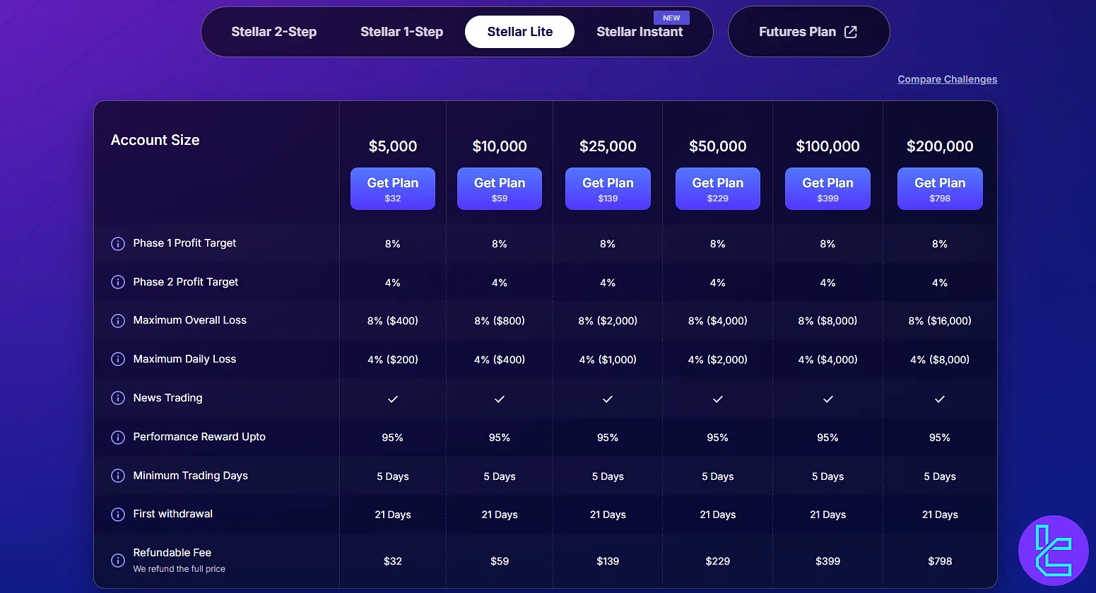 FundedNext Stellar Lite planı