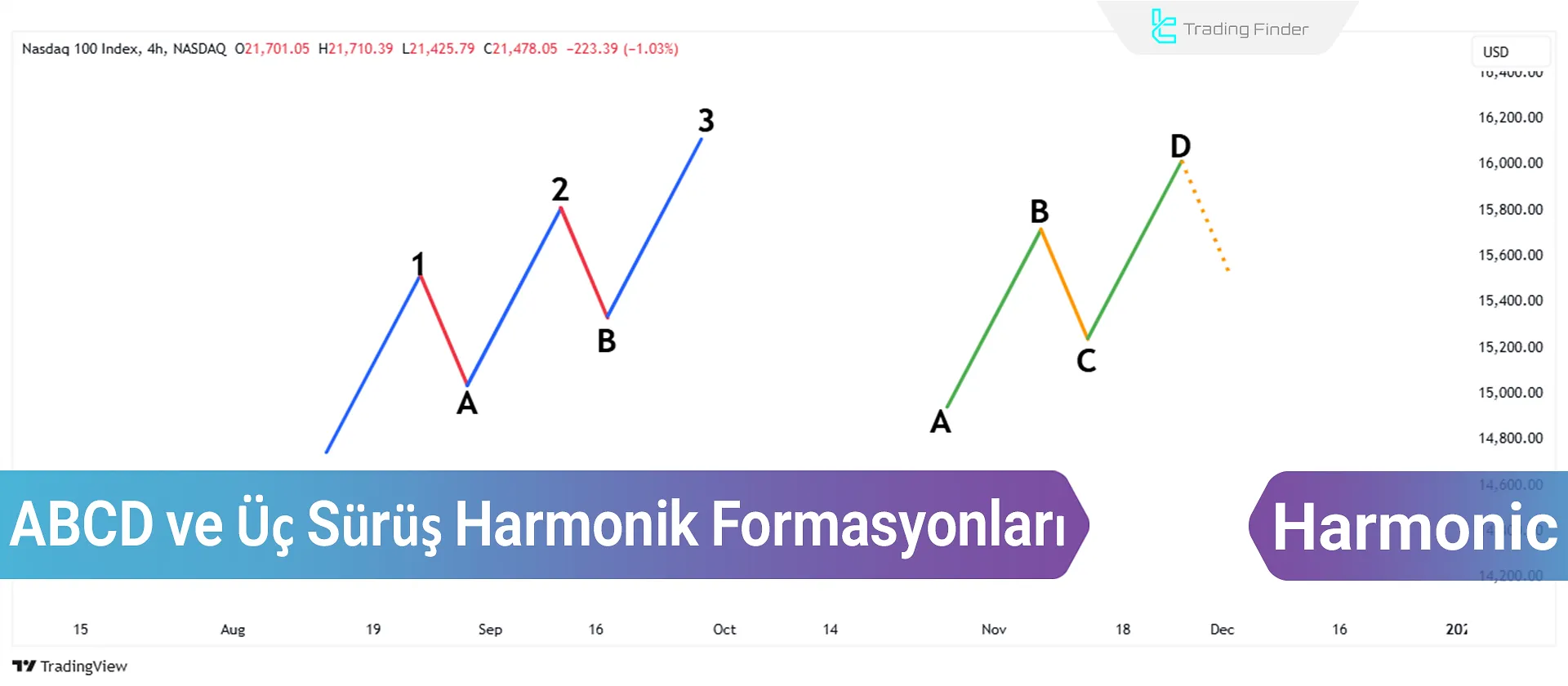 ABCD ve Üç Sürüş; Teknik analizde Harmonik Formasyonlar ve Fibonacci oranları