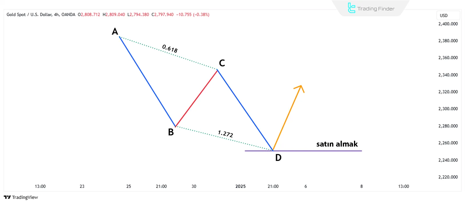 ABCD Harmonik Yükseliş Formasyonu