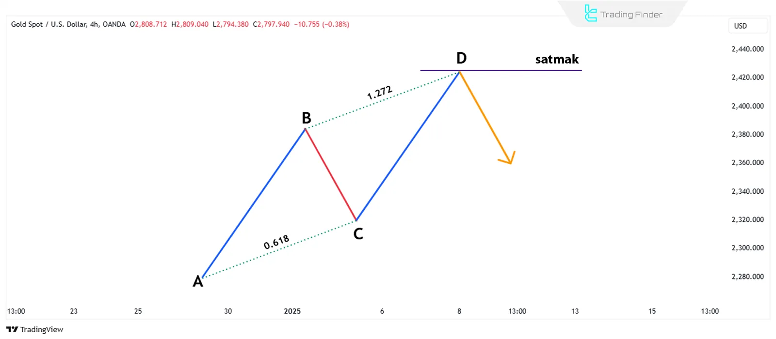 ABCD Harmonik Düşüş Formasyonu
