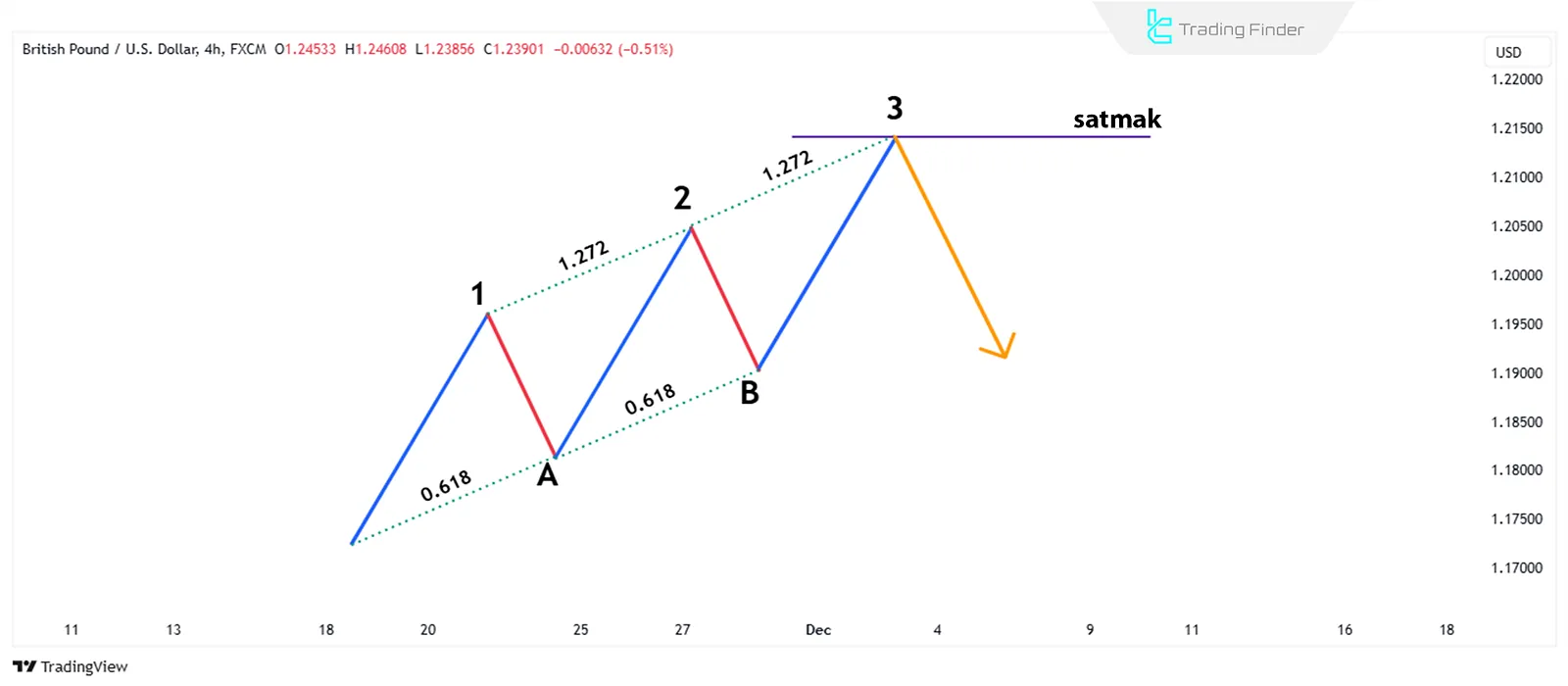 Üç Sürüş Harmonik Düşüş Formasyonu