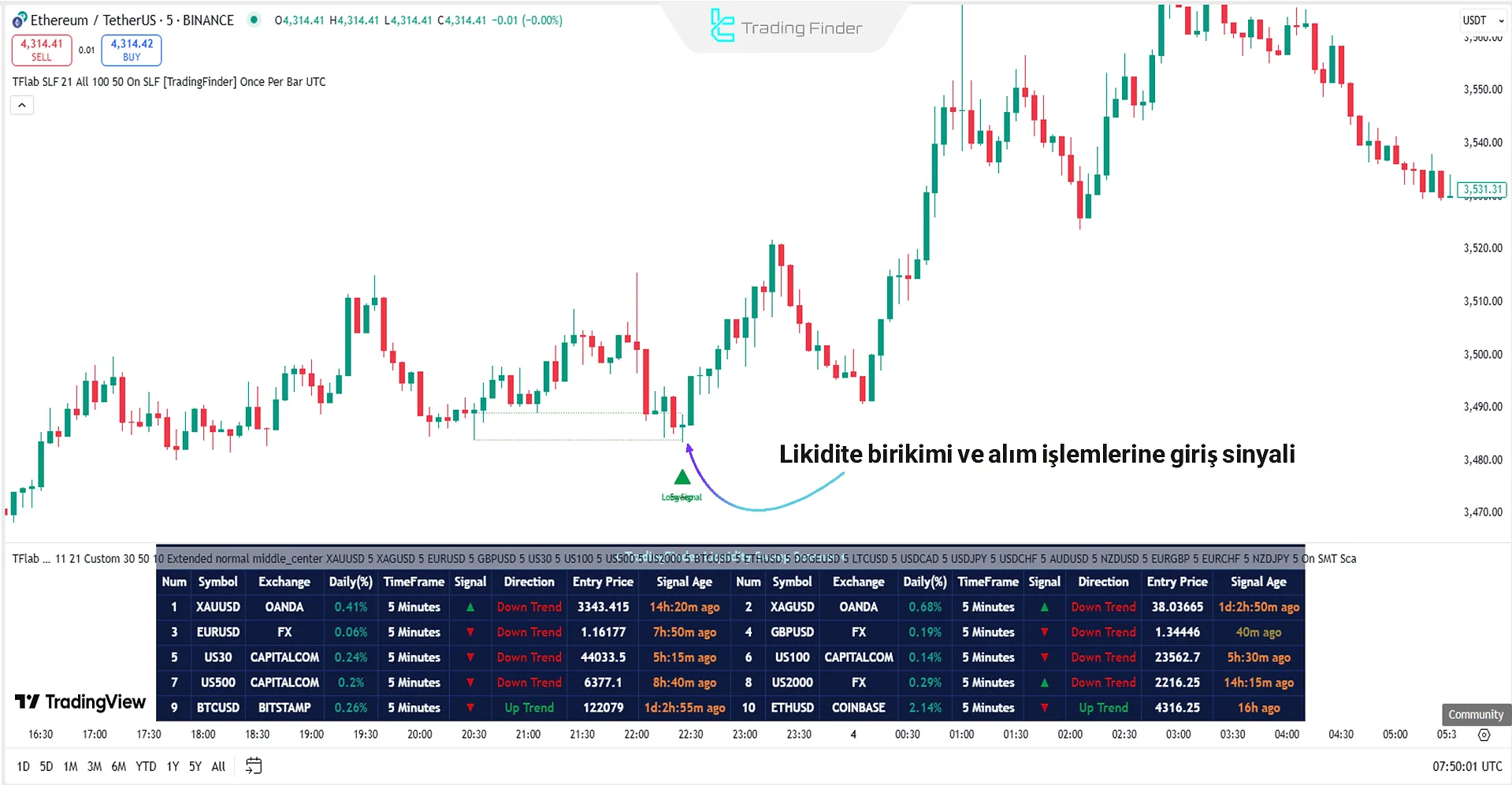 Yükseliş trendinde Liquidity Sweep Scanner