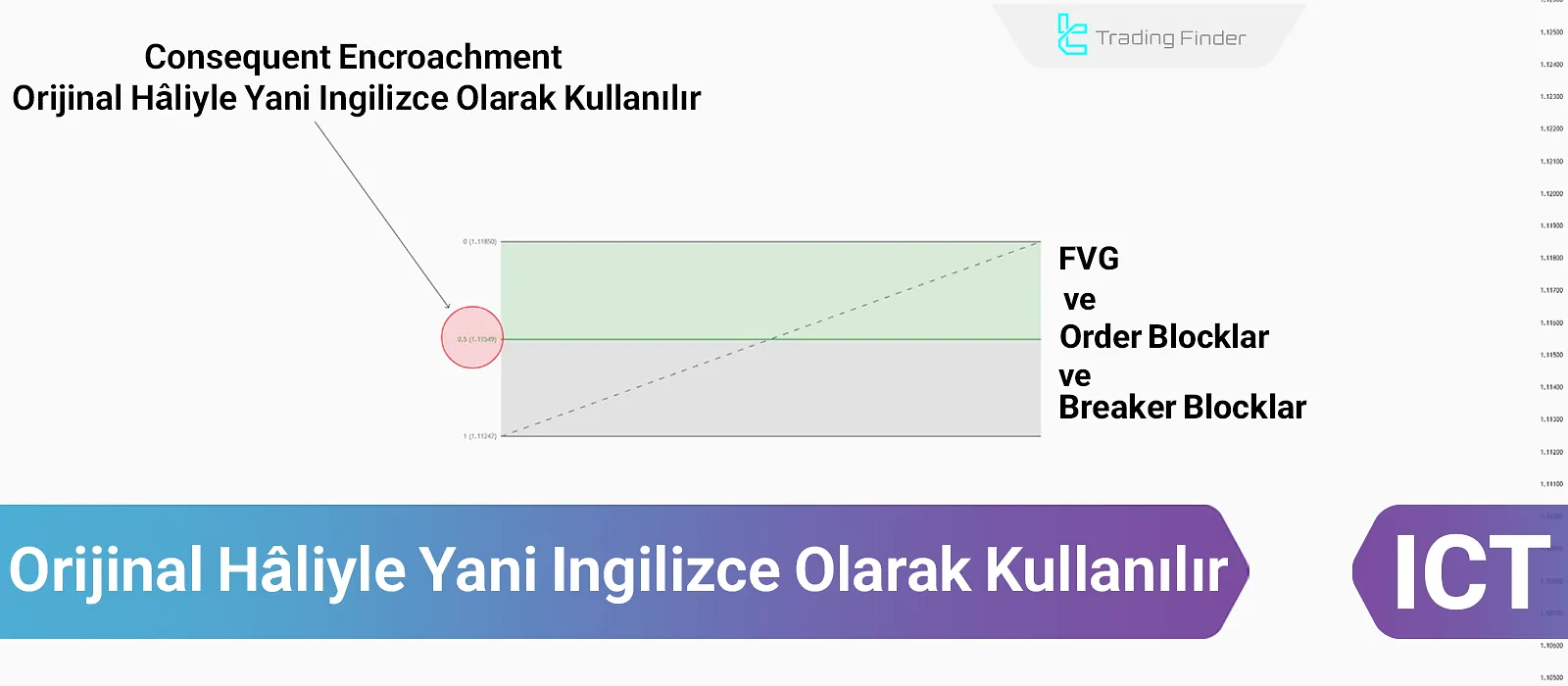 ICT Ticaretinde Consequent Encroachment; FVG,OB,BB ve PD Dizileriyle Birleşim