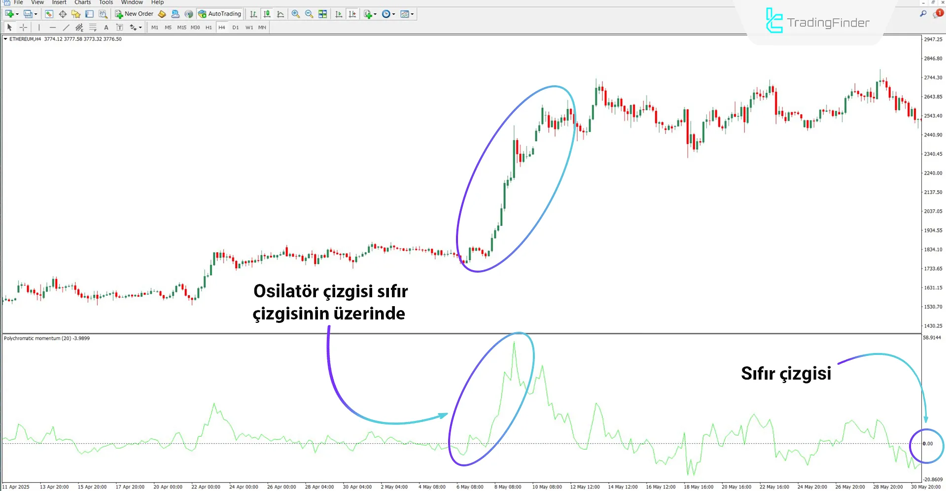 Yükseliş trendinde Polychromatic Momentum Osilatörü